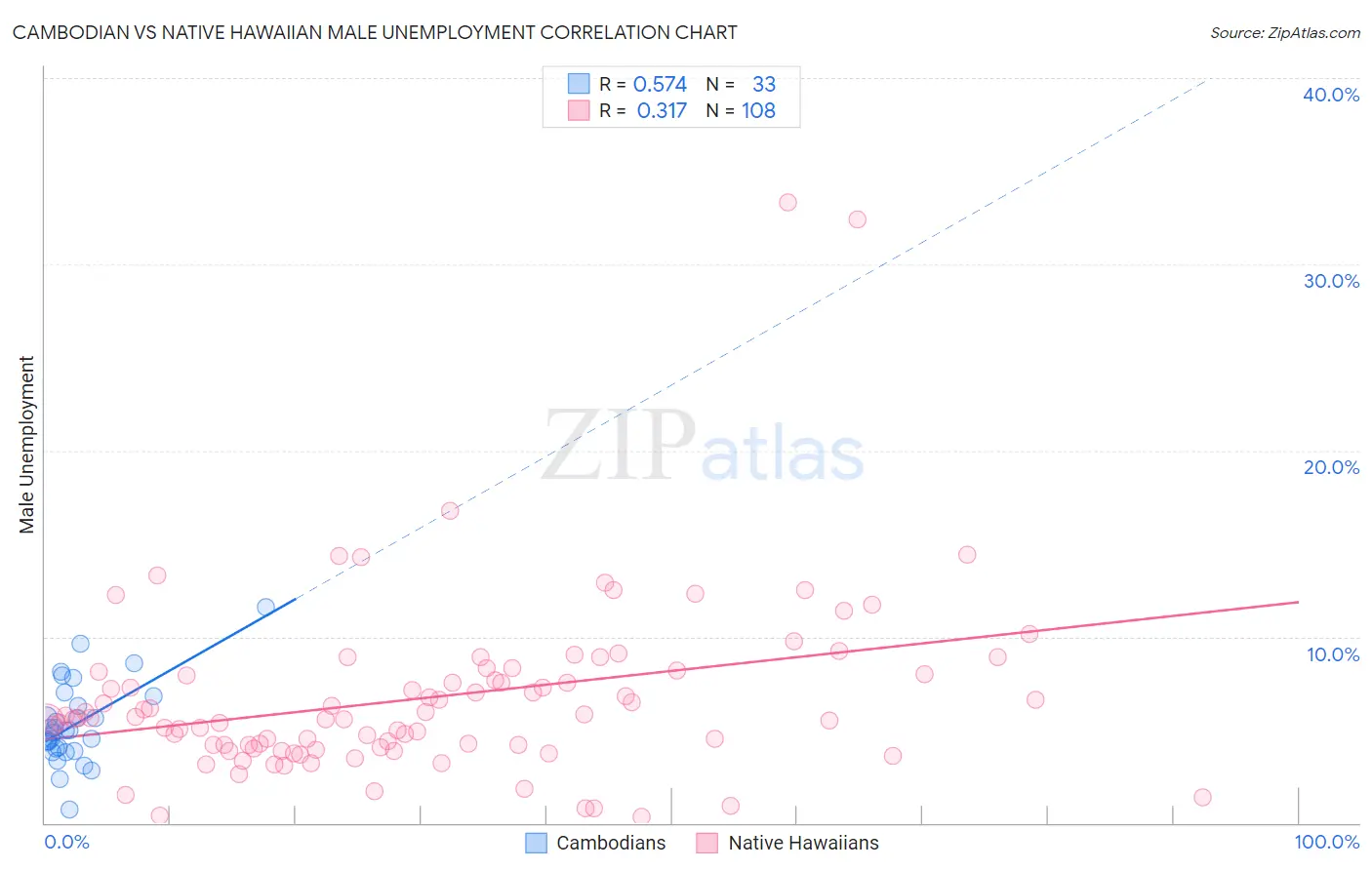 Cambodian vs Native Hawaiian Male Unemployment