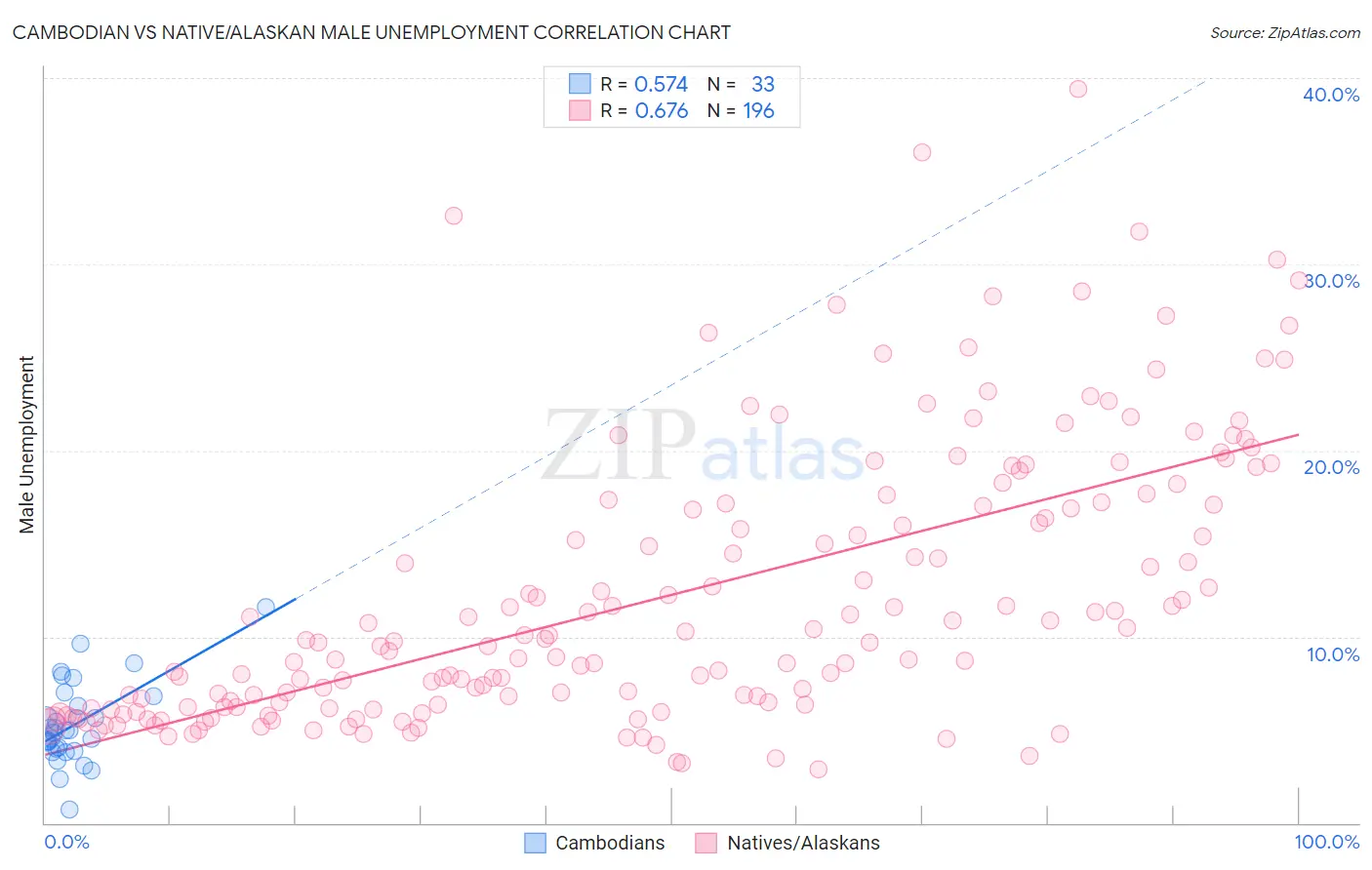Cambodian vs Native/Alaskan Male Unemployment