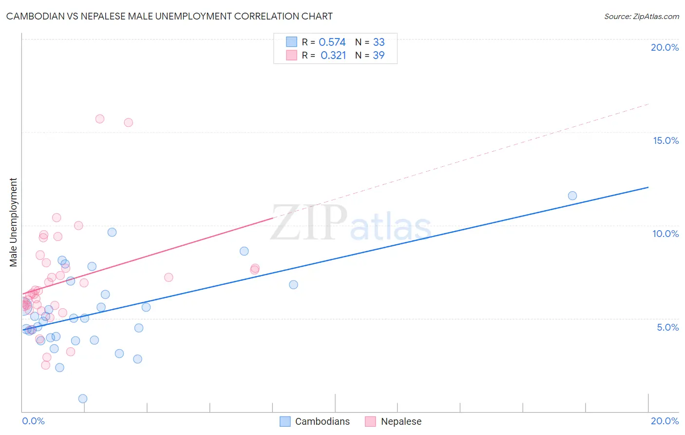 Cambodian vs Nepalese Male Unemployment