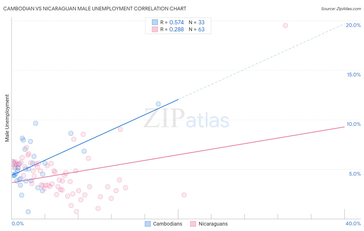 Cambodian vs Nicaraguan Male Unemployment