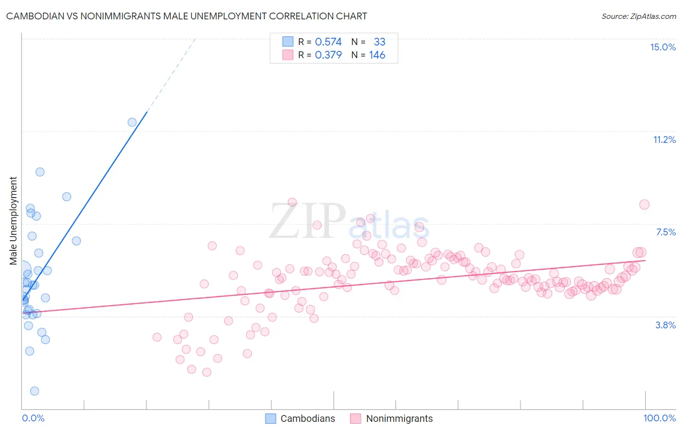 Cambodian vs Nonimmigrants Male Unemployment