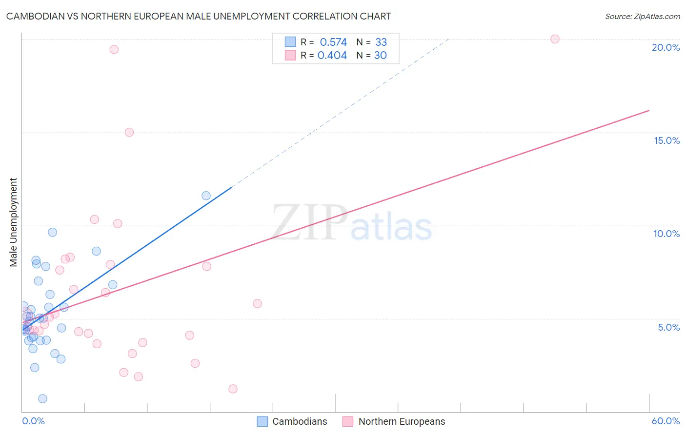 Cambodian vs Northern European Male Unemployment