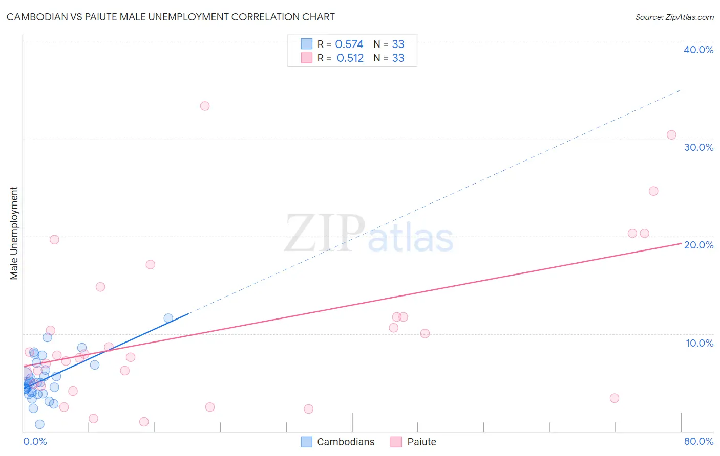 Cambodian vs Paiute Male Unemployment