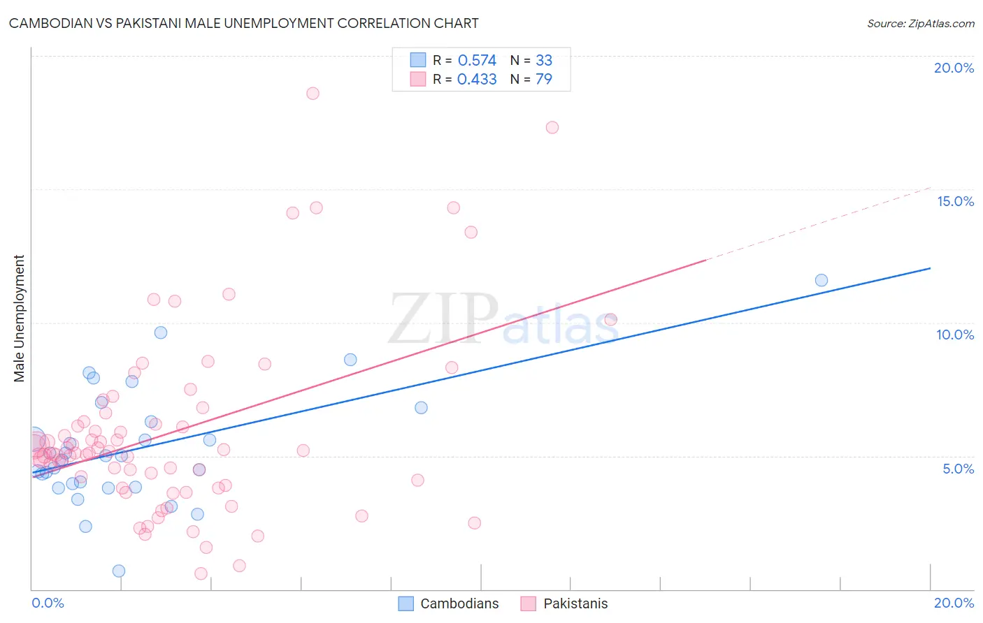 Cambodian vs Pakistani Male Unemployment
