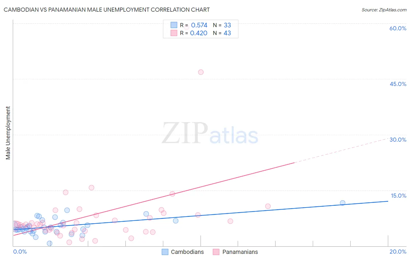 Cambodian vs Panamanian Male Unemployment