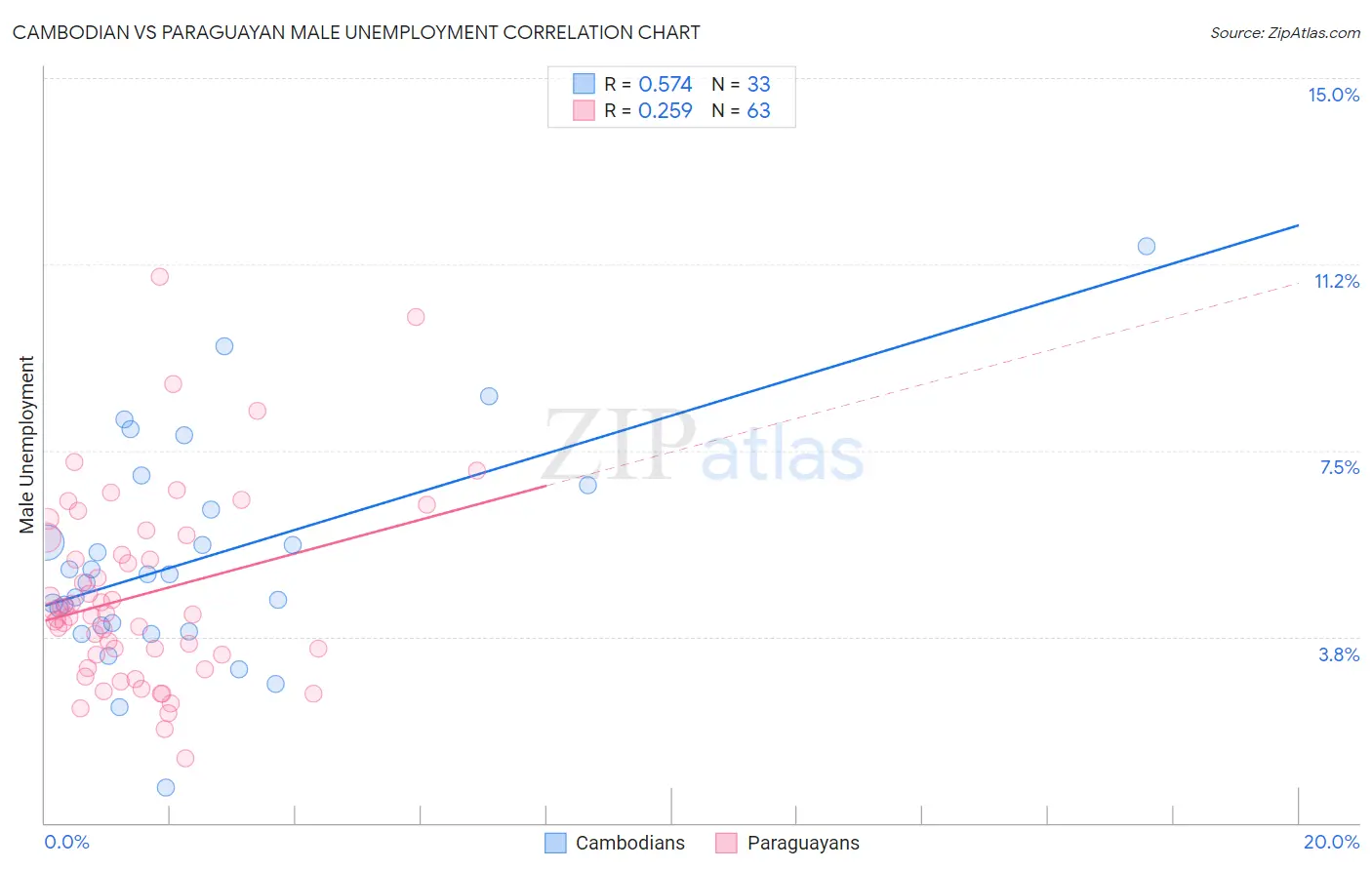 Cambodian vs Paraguayan Male Unemployment