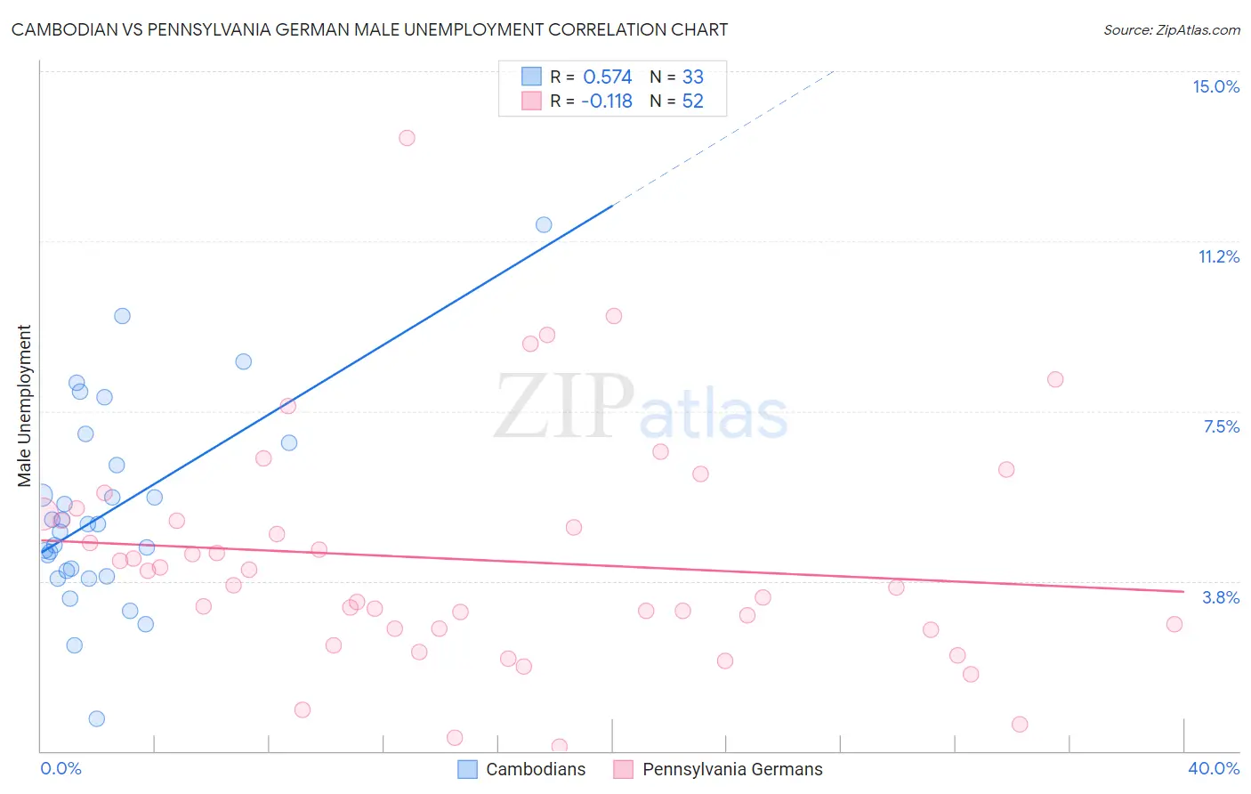 Cambodian vs Pennsylvania German Male Unemployment