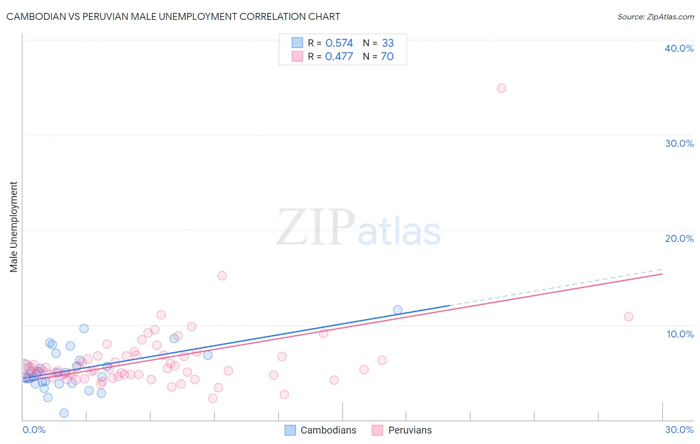 Cambodian vs Peruvian Male Unemployment