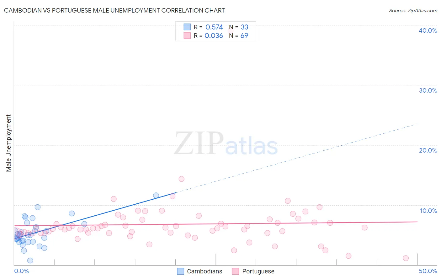 Cambodian vs Portuguese Male Unemployment