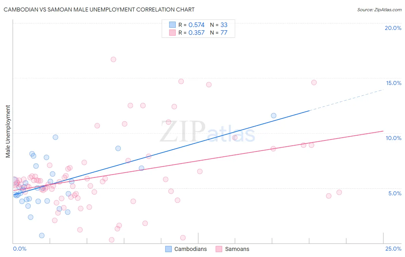 Cambodian vs Samoan Male Unemployment