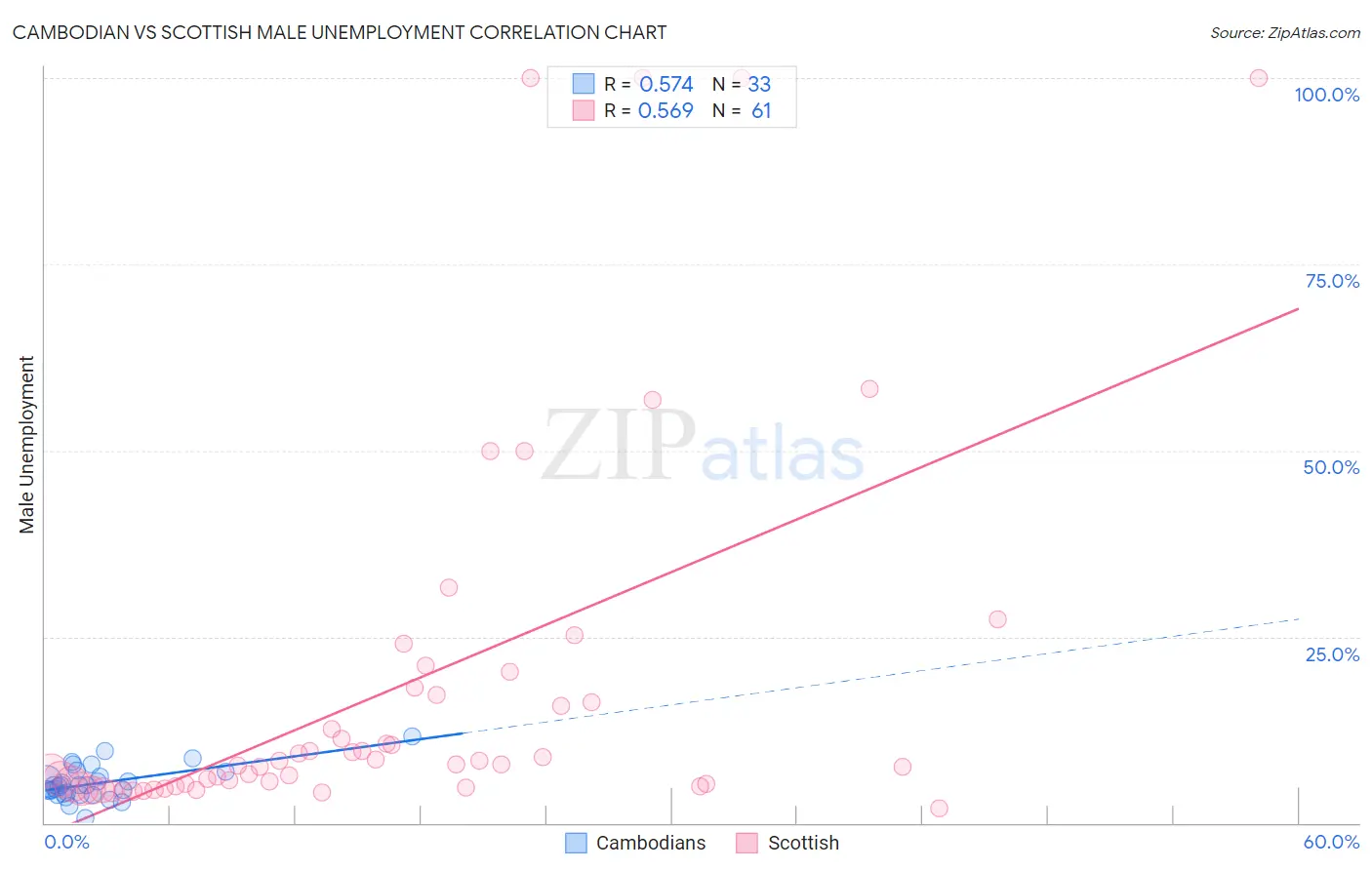 Cambodian vs Scottish Male Unemployment