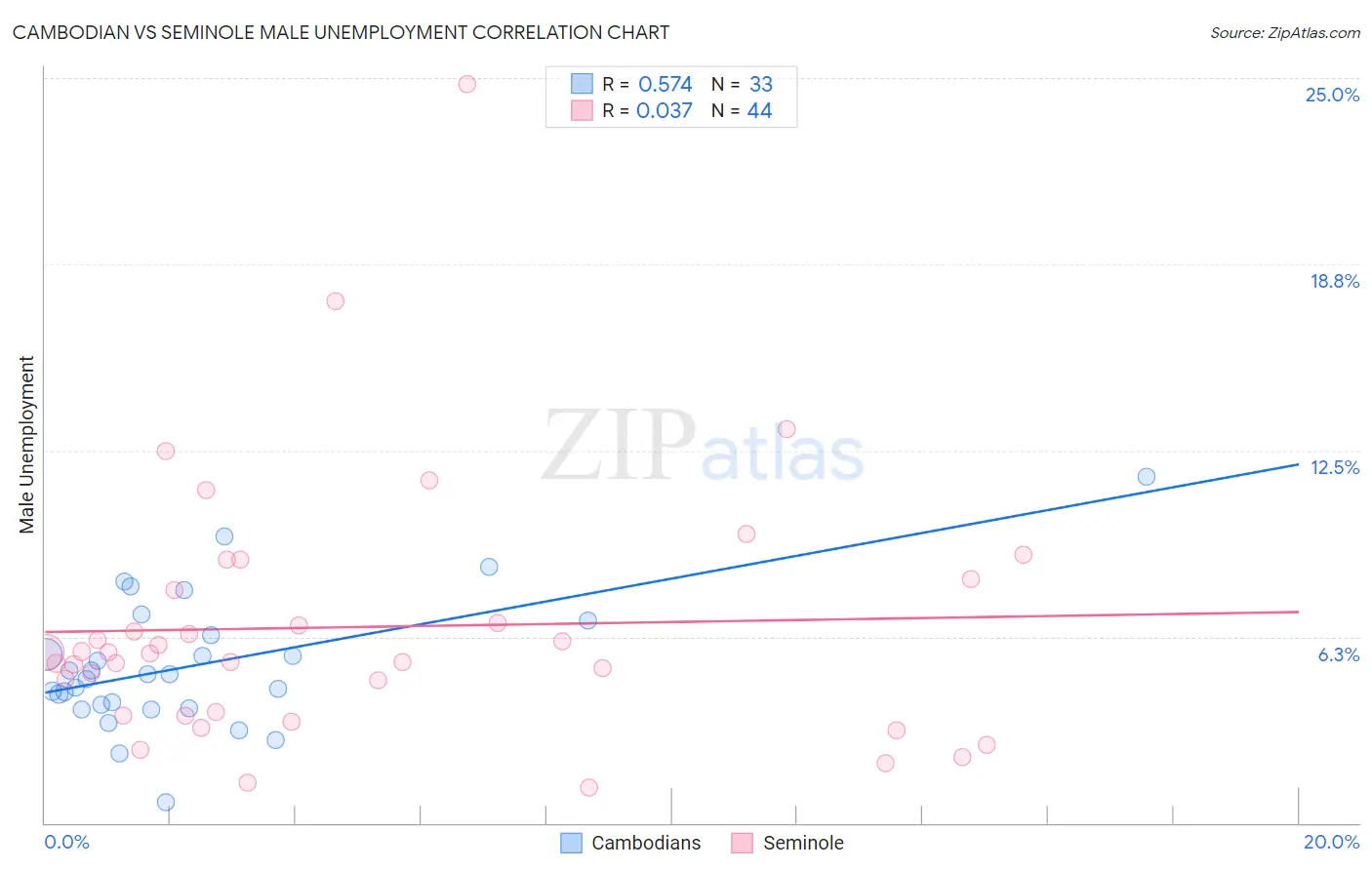 Cambodian vs Seminole Male Unemployment