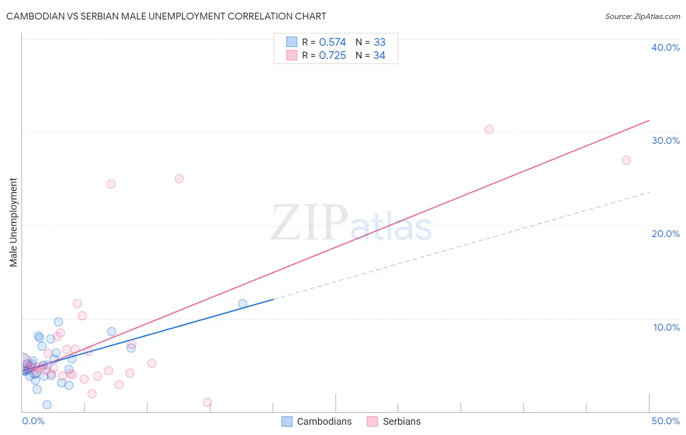 Cambodian vs Serbian Male Unemployment