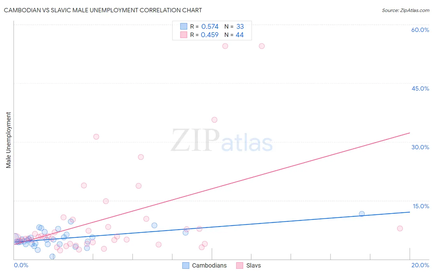 Cambodian vs Slavic Male Unemployment