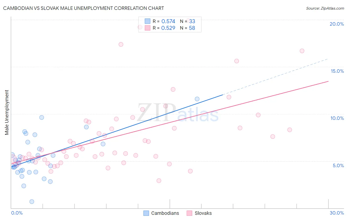 Cambodian vs Slovak Male Unemployment