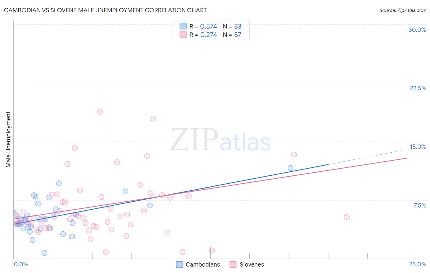 Cambodian vs Slovene Male Unemployment