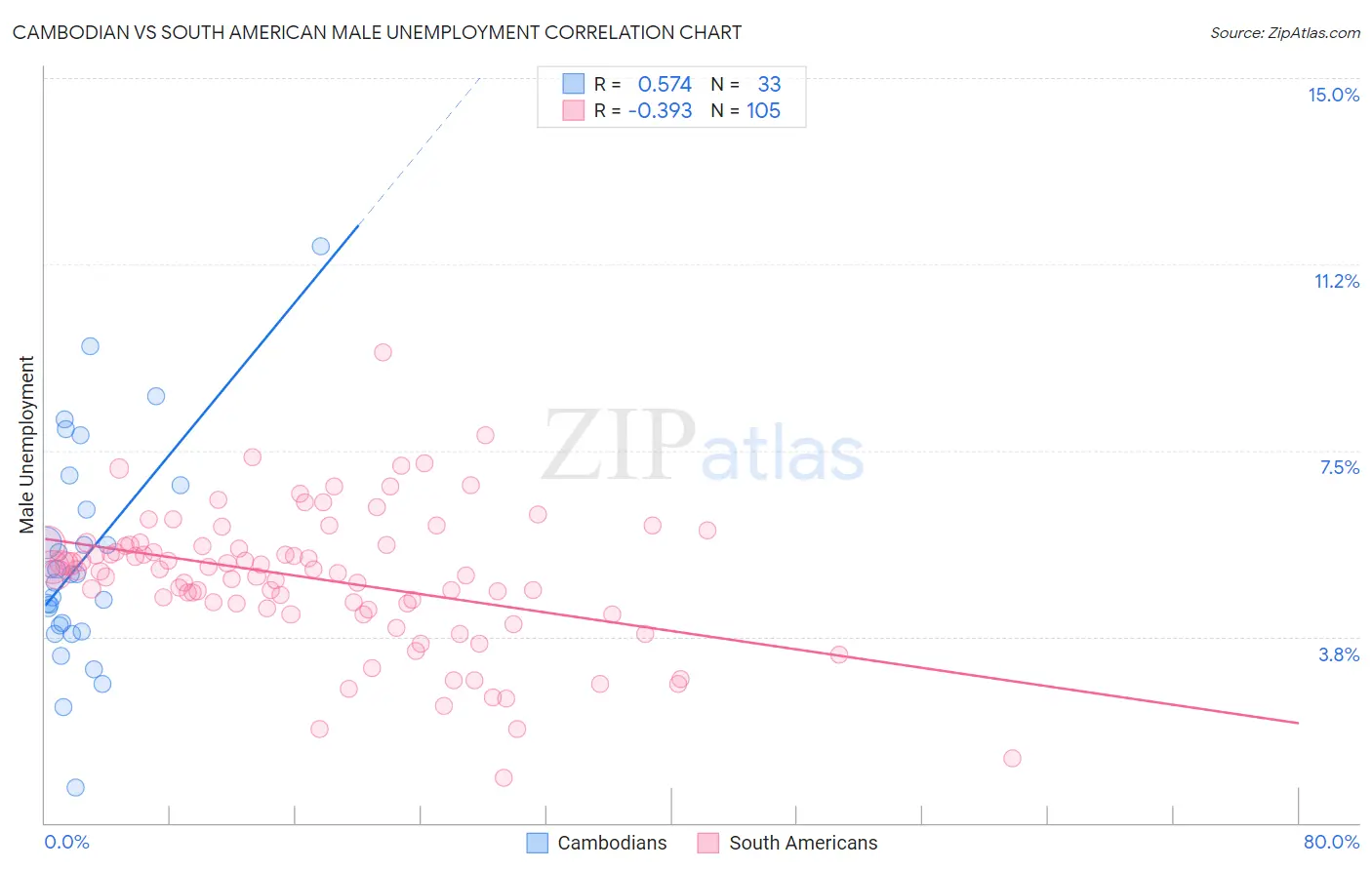 Cambodian vs South American Male Unemployment