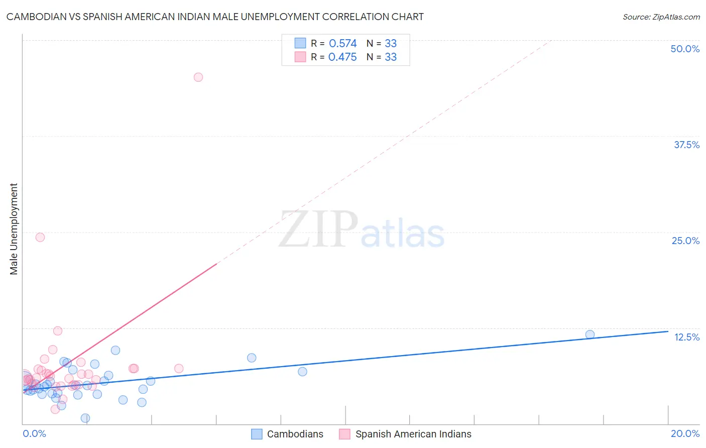 Cambodian vs Spanish American Indian Male Unemployment