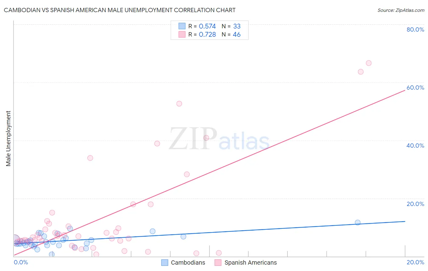 Cambodian vs Spanish American Male Unemployment