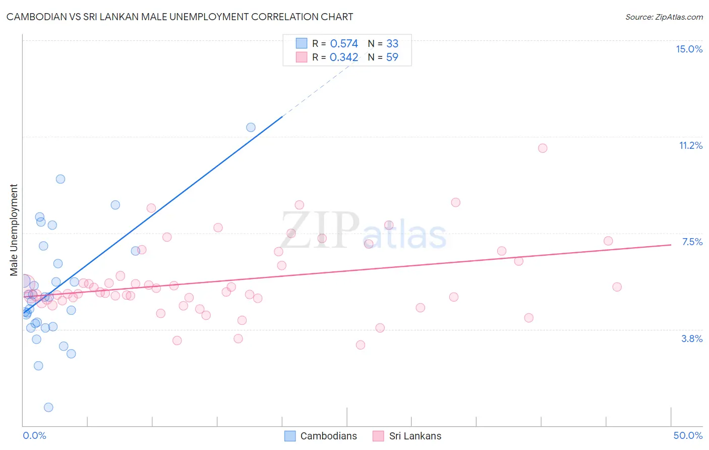 Cambodian vs Sri Lankan Male Unemployment