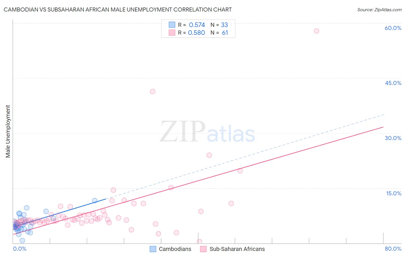 Cambodian vs Subsaharan African Male Unemployment