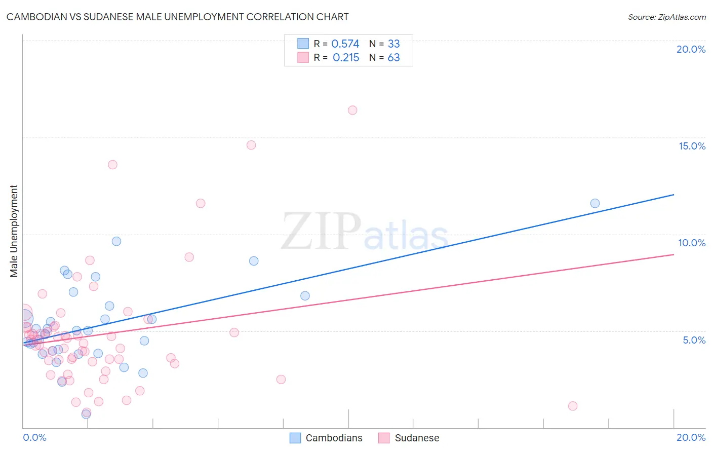Cambodian vs Sudanese Male Unemployment