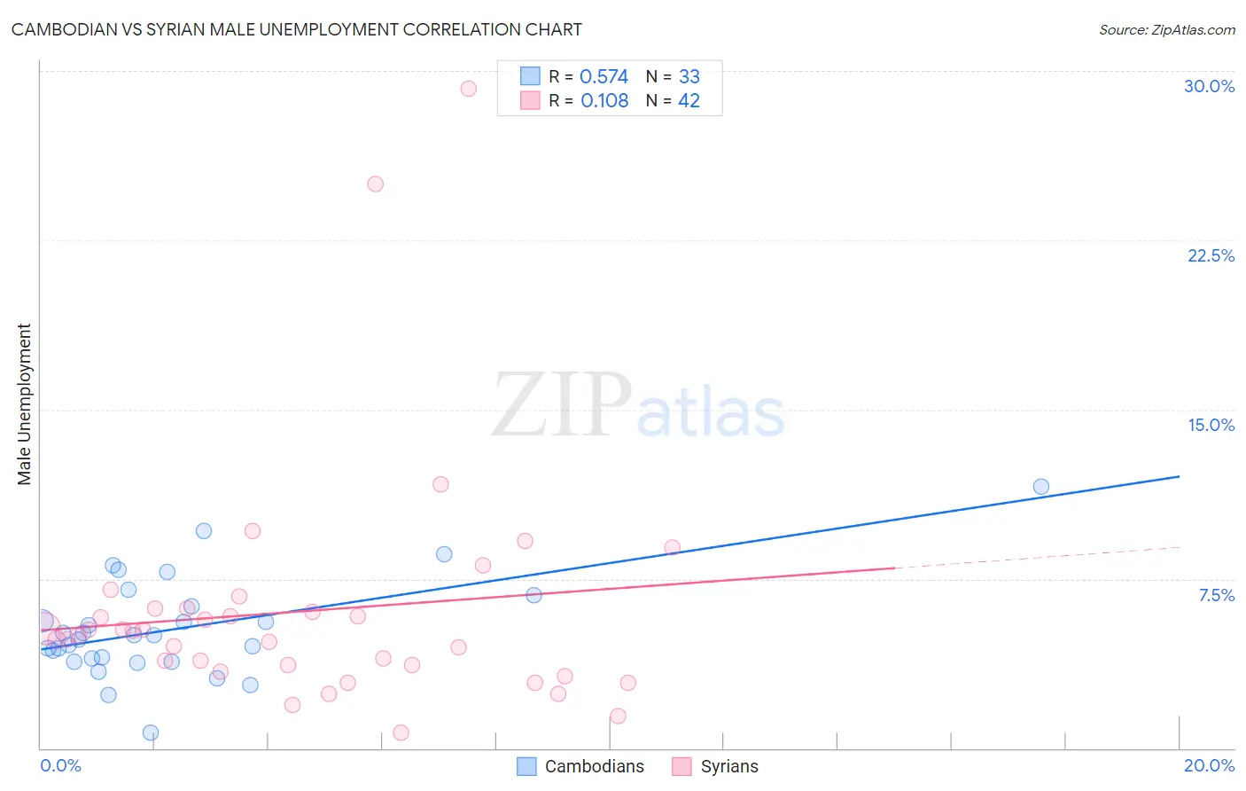 Cambodian vs Syrian Male Unemployment