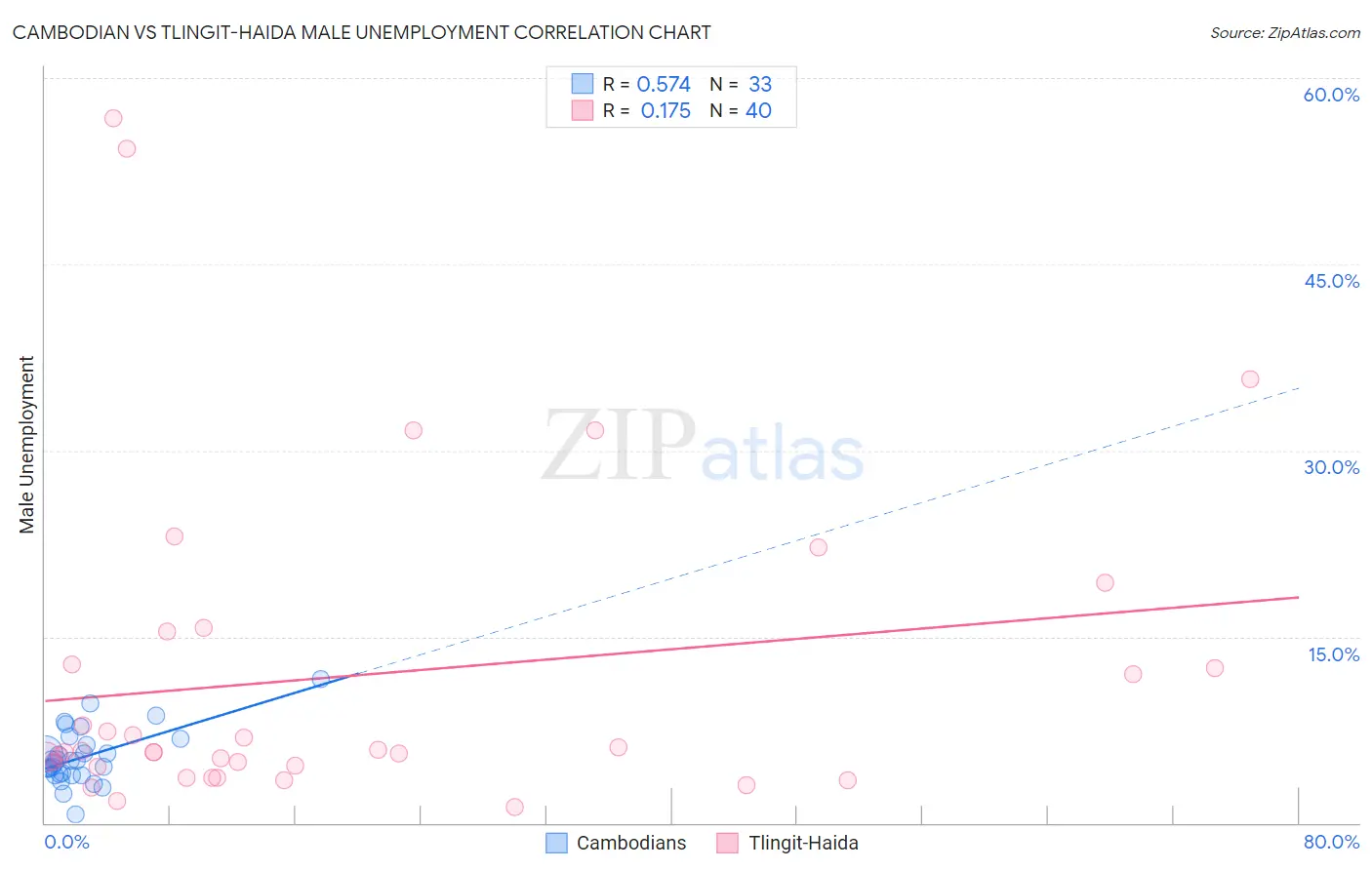 Cambodian vs Tlingit-Haida Male Unemployment