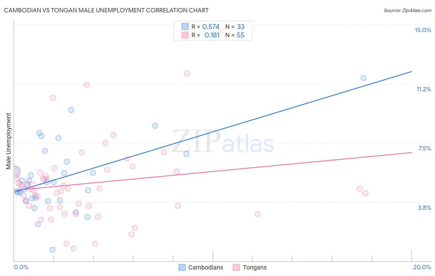 Cambodian vs Tongan Male Unemployment