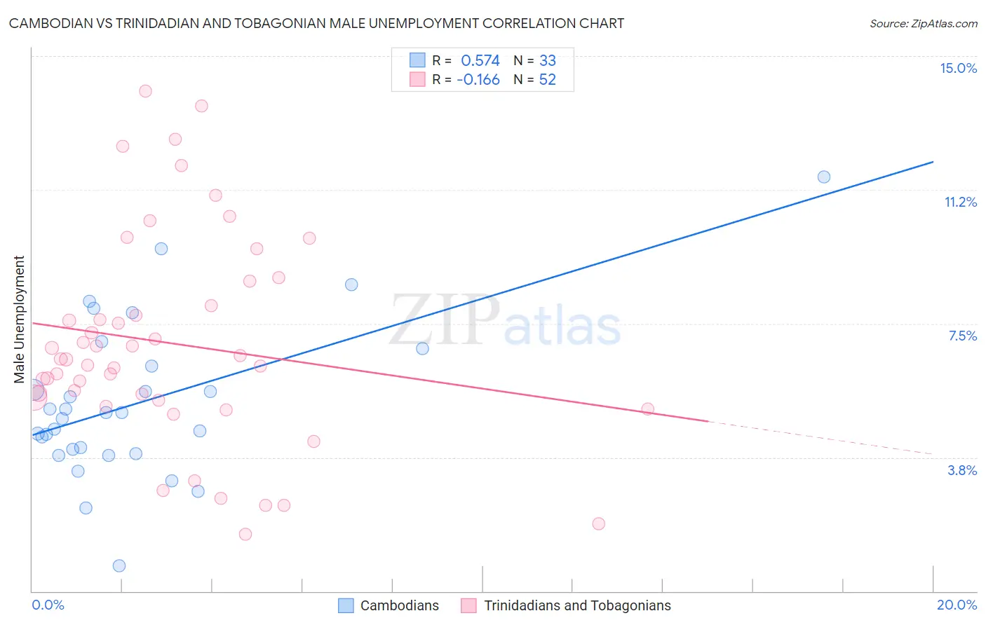 Cambodian vs Trinidadian and Tobagonian Male Unemployment