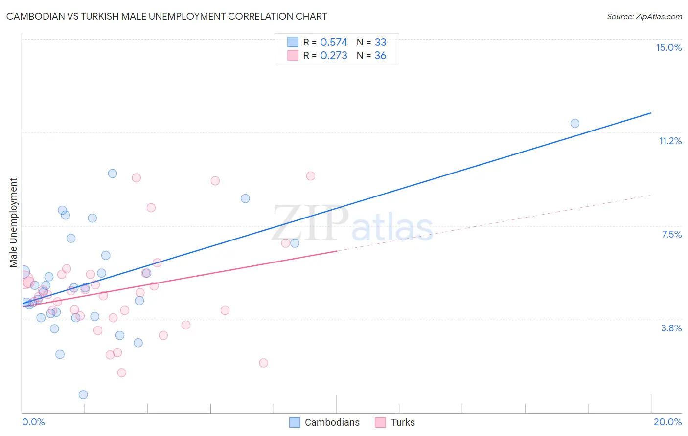 Cambodian vs Turkish Male Unemployment