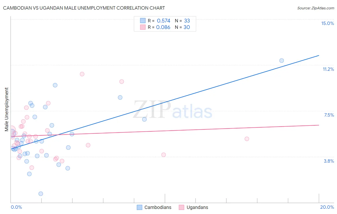 Cambodian vs Ugandan Male Unemployment