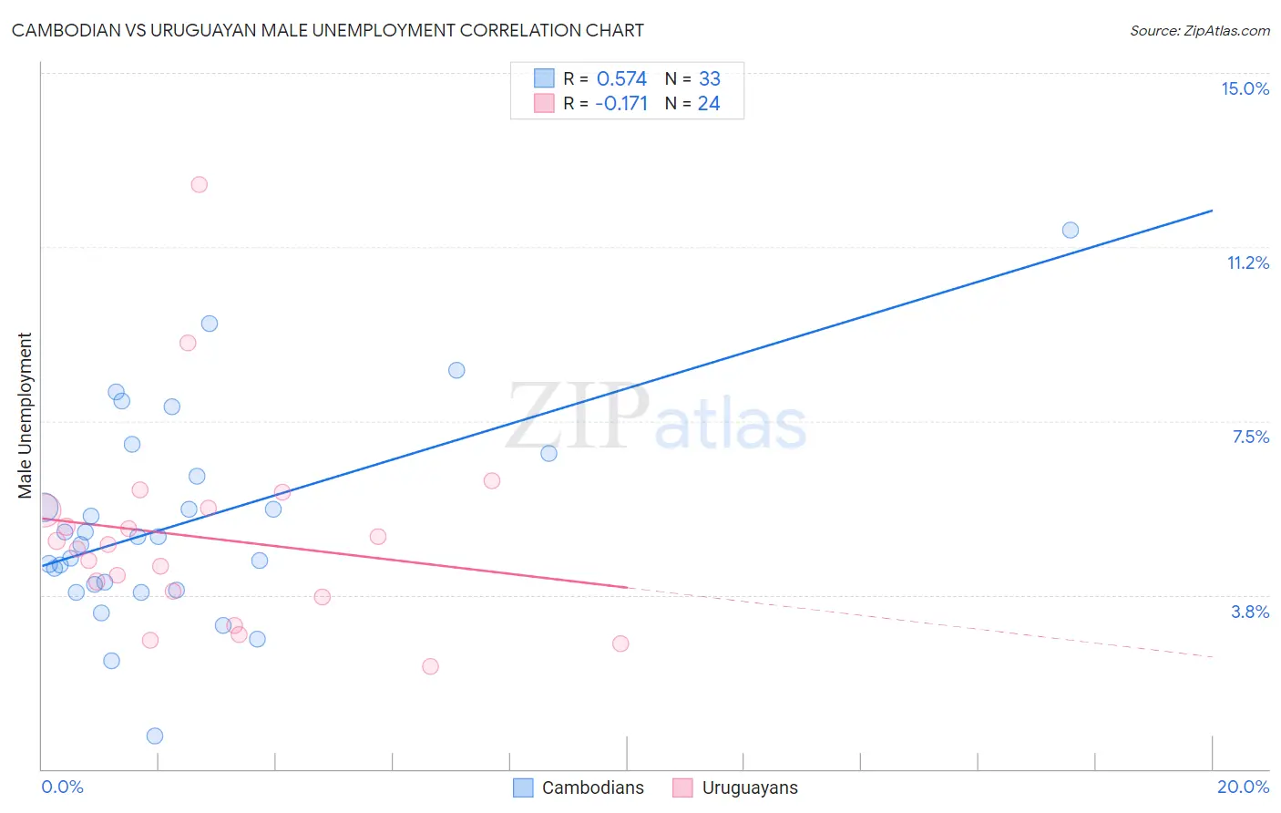 Cambodian vs Uruguayan Male Unemployment