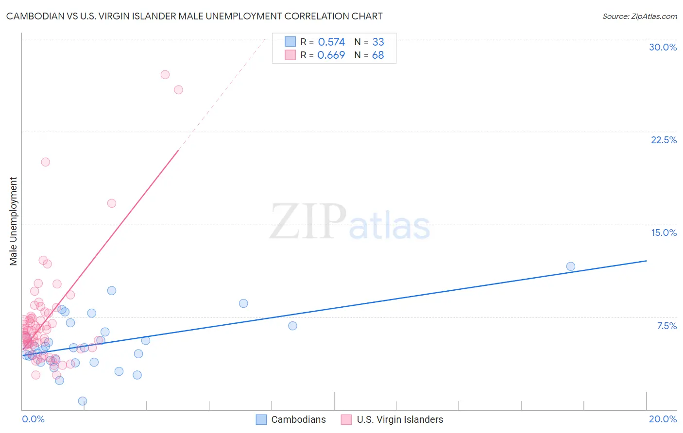 Cambodian vs U.S. Virgin Islander Male Unemployment
