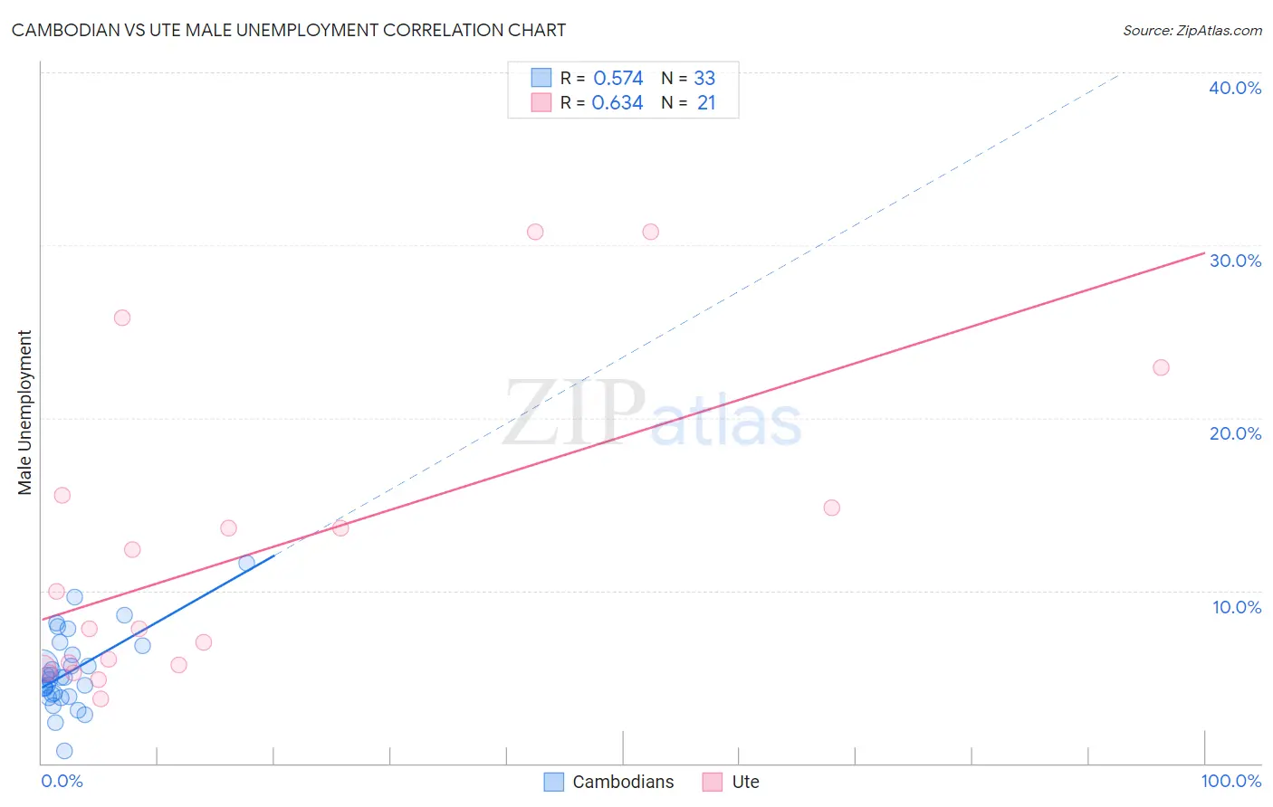 Cambodian vs Ute Male Unemployment
