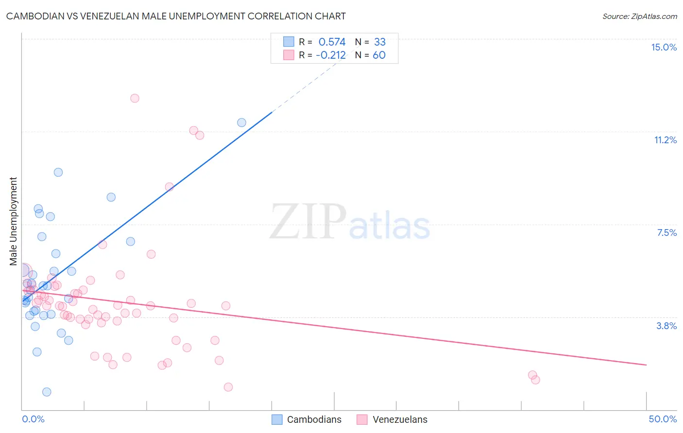 Cambodian vs Venezuelan Male Unemployment