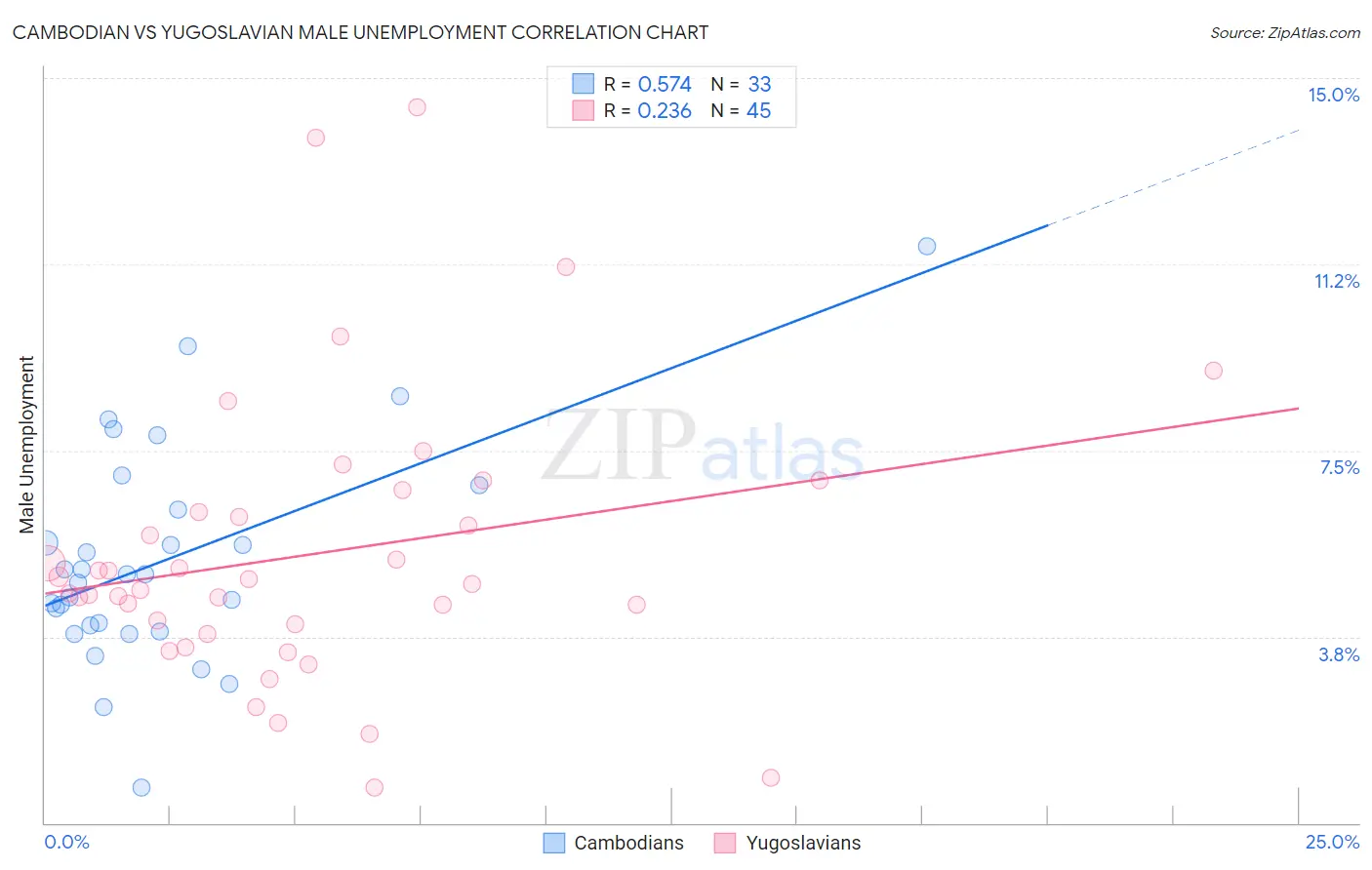 Cambodian vs Yugoslavian Male Unemployment