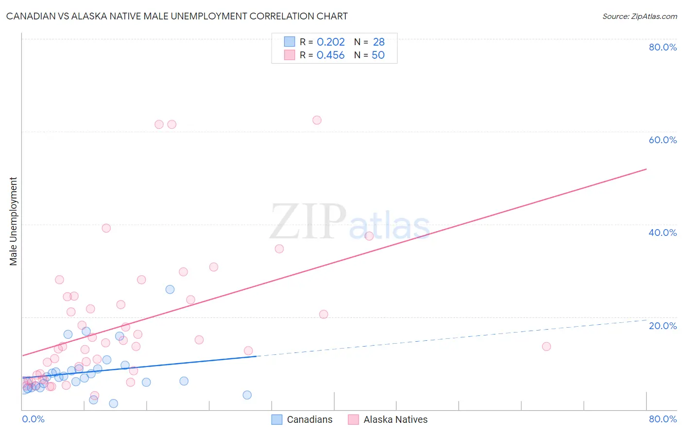 Canadian vs Alaska Native Male Unemployment