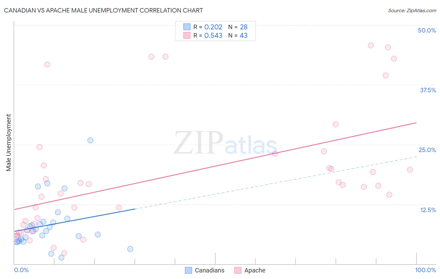 Canadian vs Apache Male Unemployment