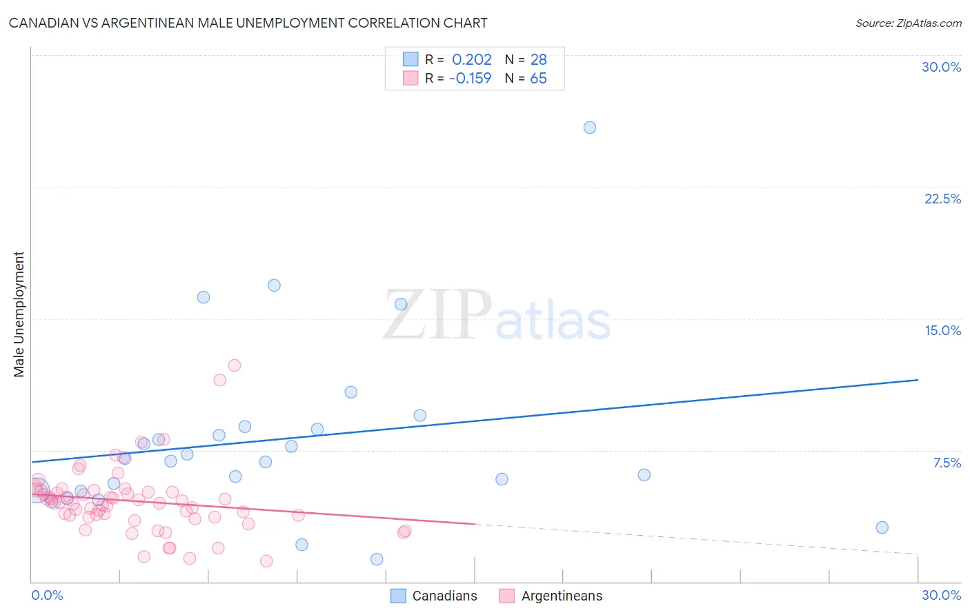 Canadian vs Argentinean Male Unemployment