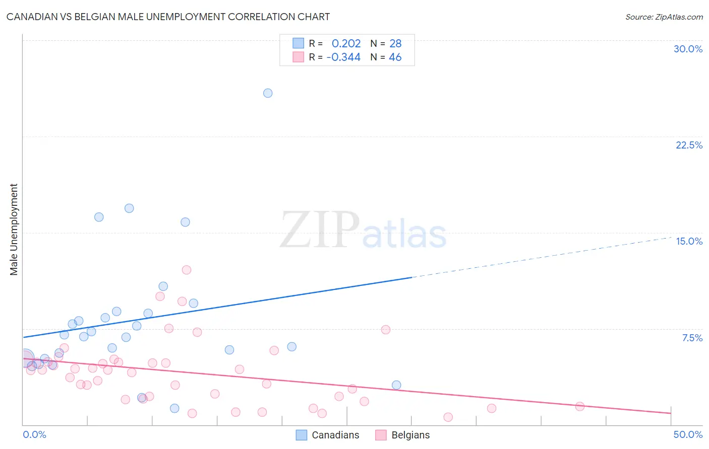Canadian vs Belgian Male Unemployment