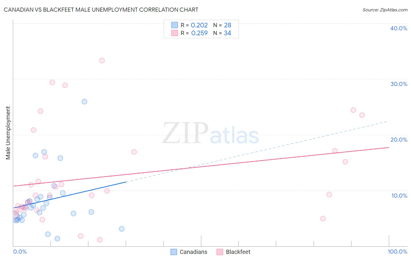 Canadian vs Blackfeet Male Unemployment