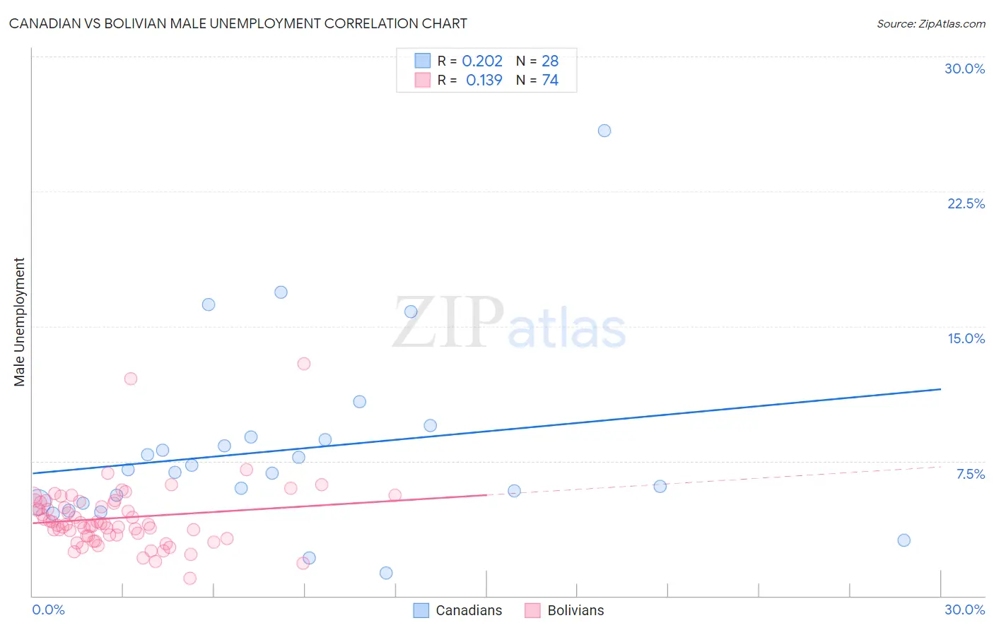 Canadian vs Bolivian Male Unemployment