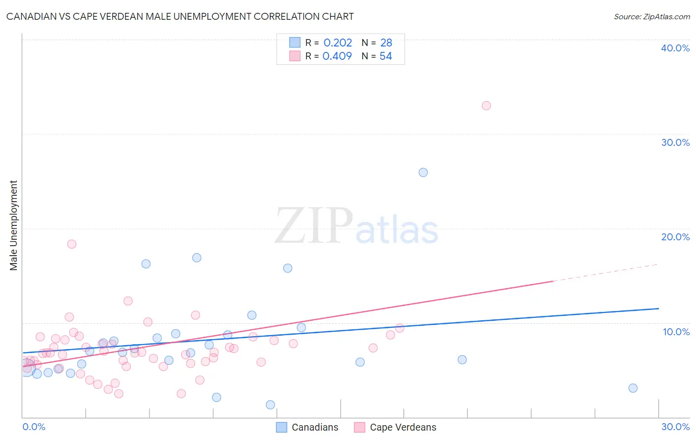 Canadian vs Cape Verdean Male Unemployment