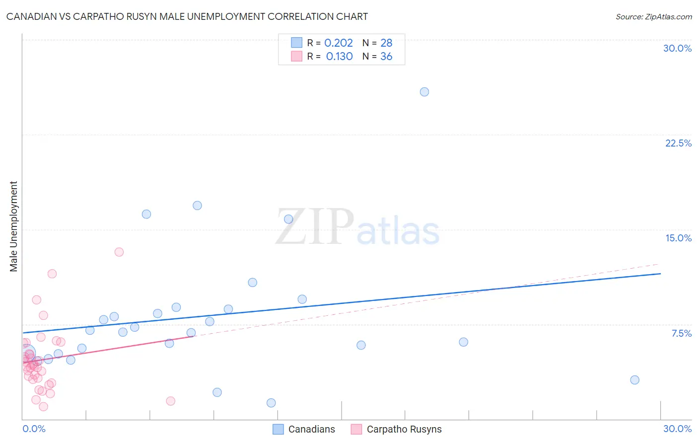 Canadian vs Carpatho Rusyn Male Unemployment
