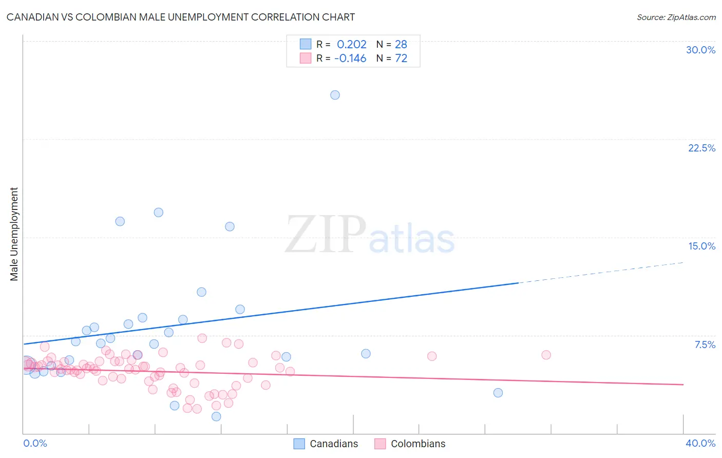 Canadian vs Colombian Male Unemployment