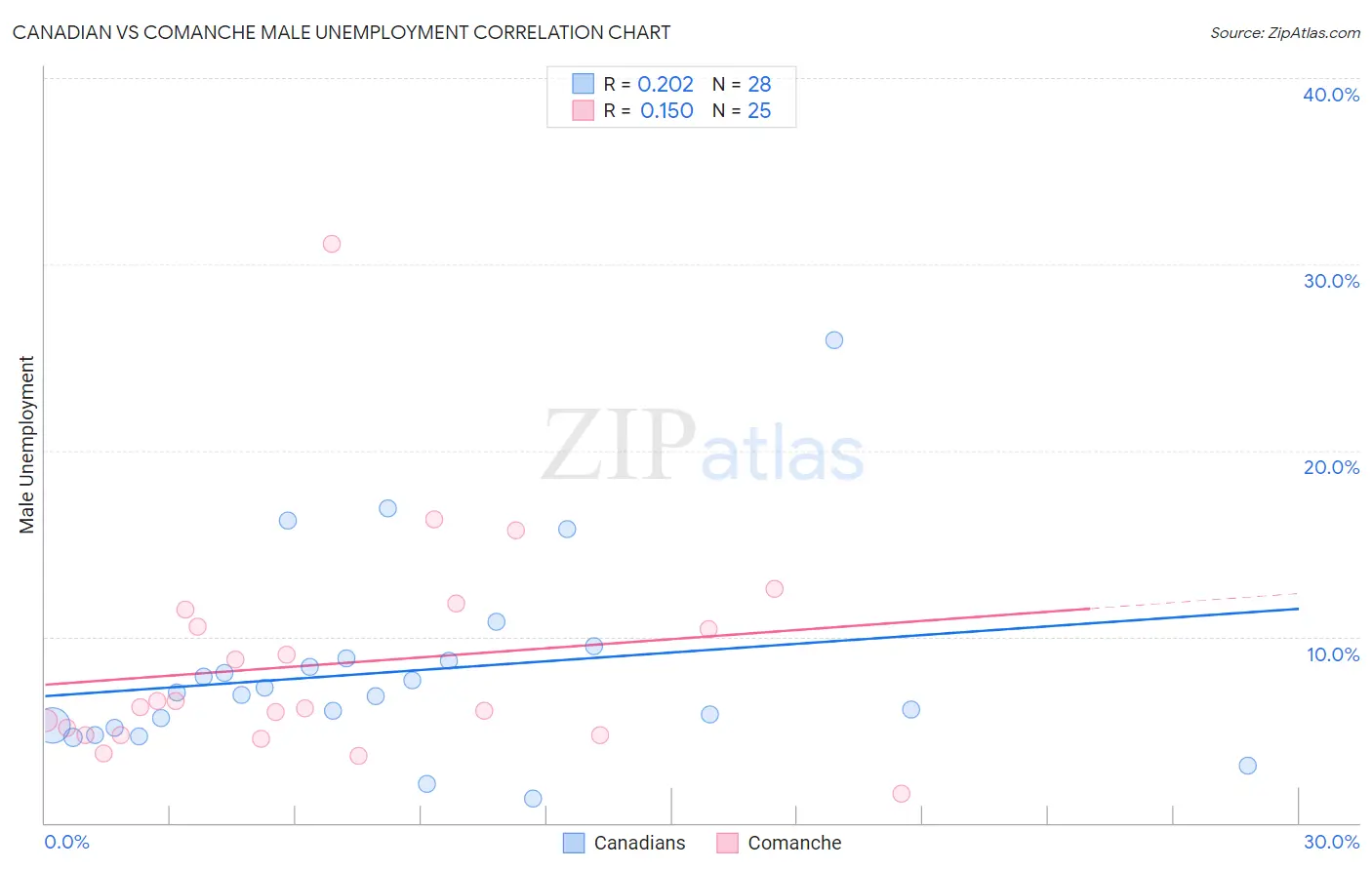 Canadian vs Comanche Male Unemployment