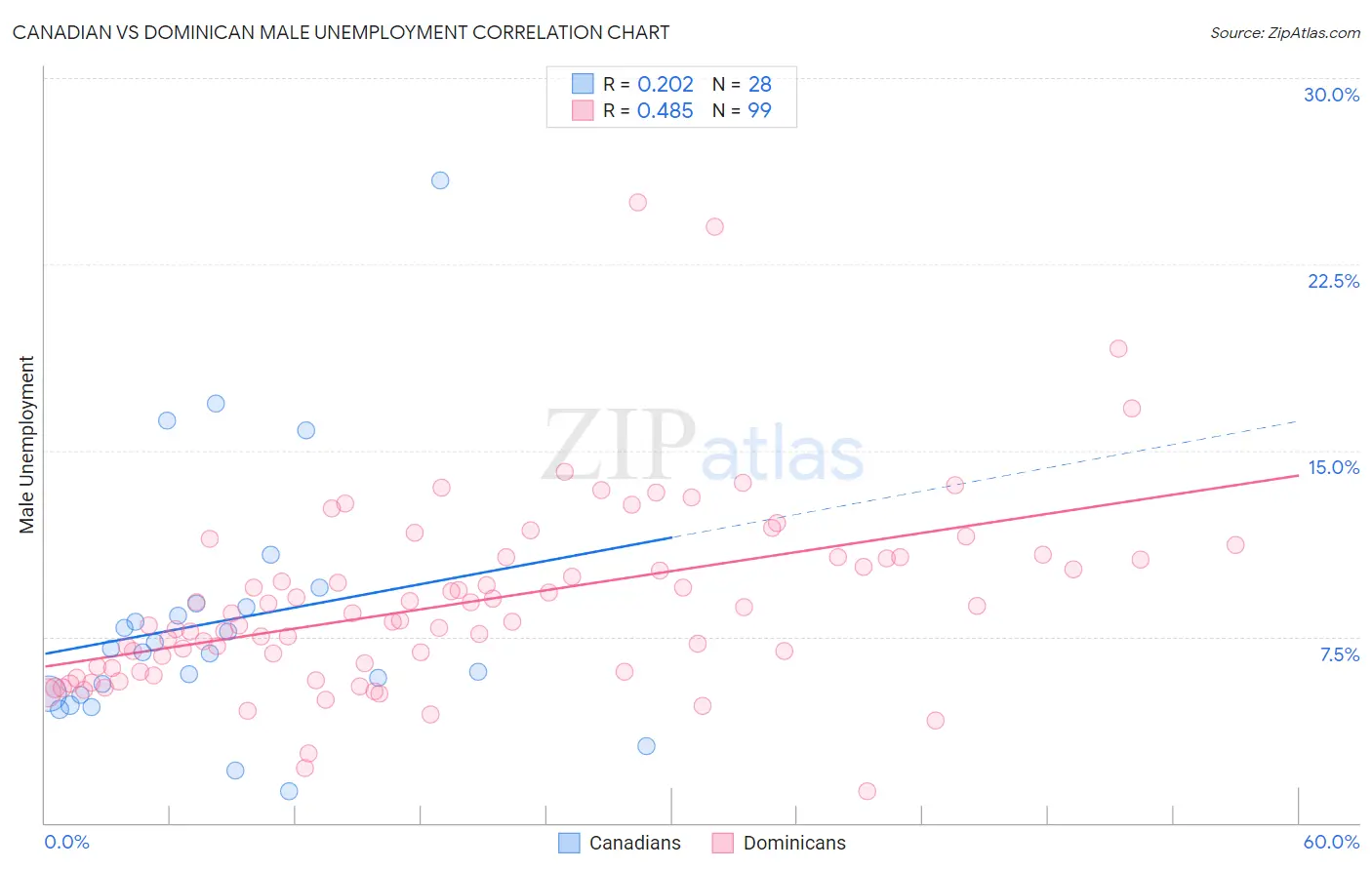 Canadian vs Dominican Male Unemployment