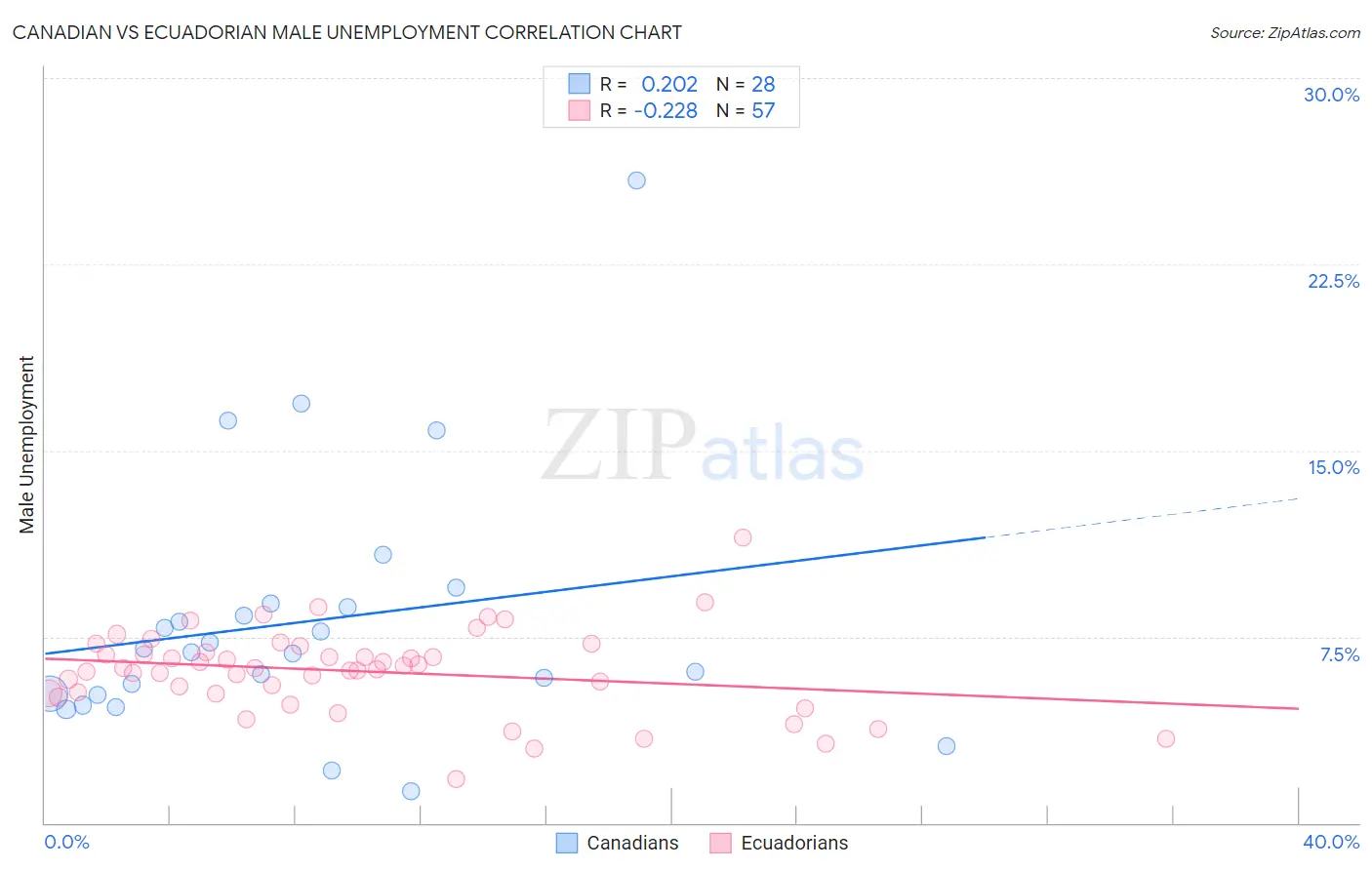 Canadian vs Ecuadorian Male Unemployment