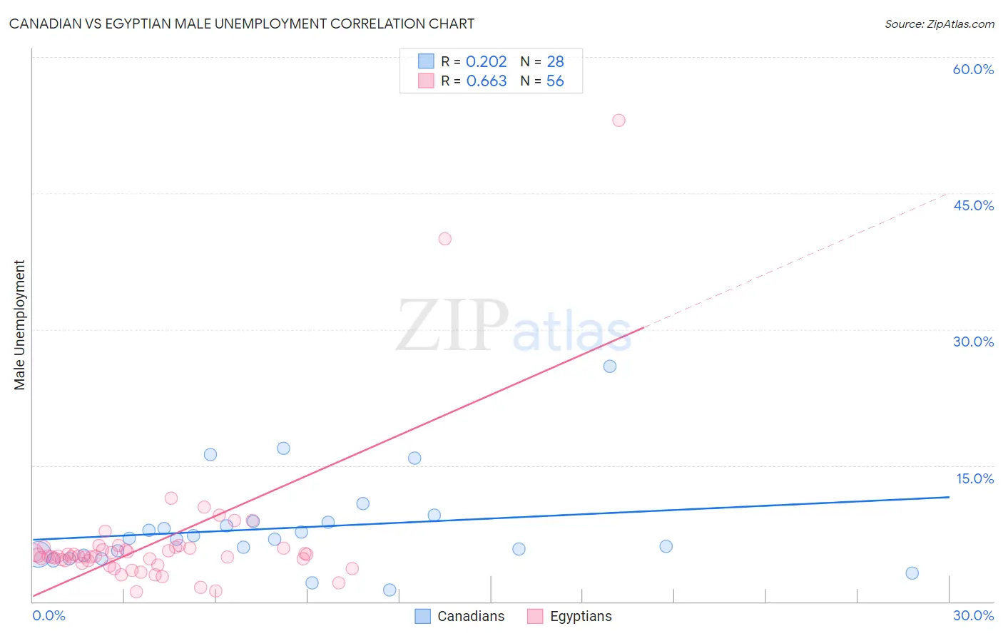 Canadian vs Egyptian Male Unemployment